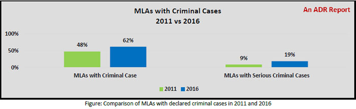 Graph showing percentage of persons with criminal cases against them