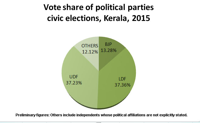LSG polls: voteshares LSG polls: voteshares